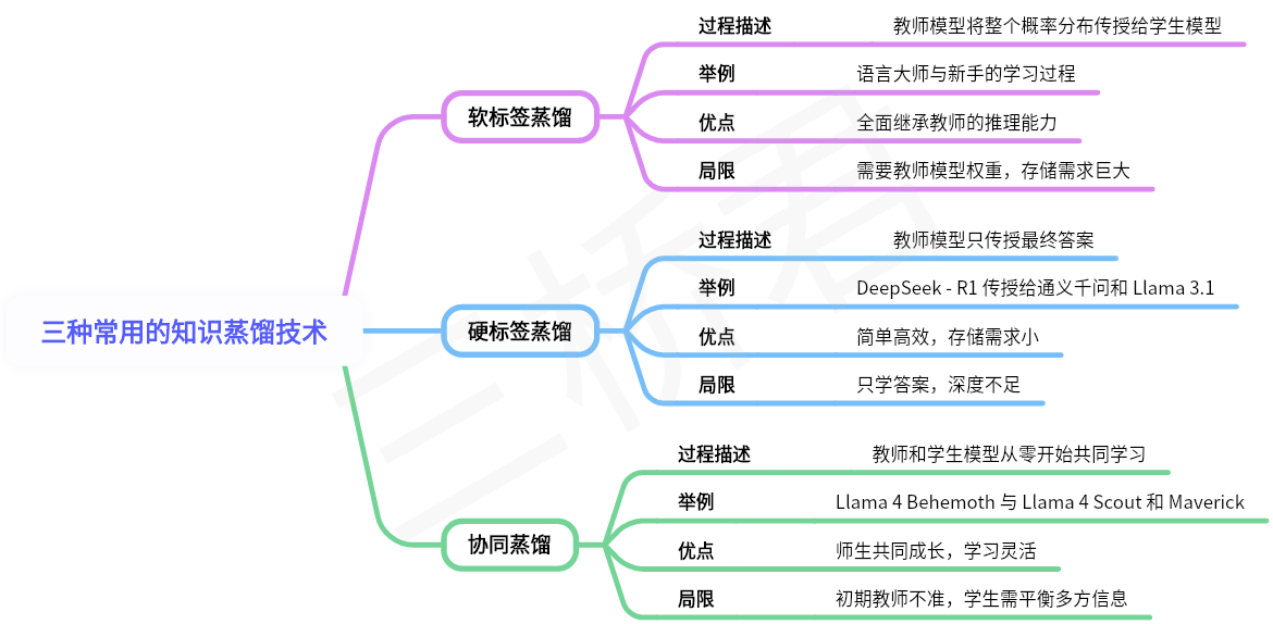 @三桥君_三种常用的知识蒸馏技术.png