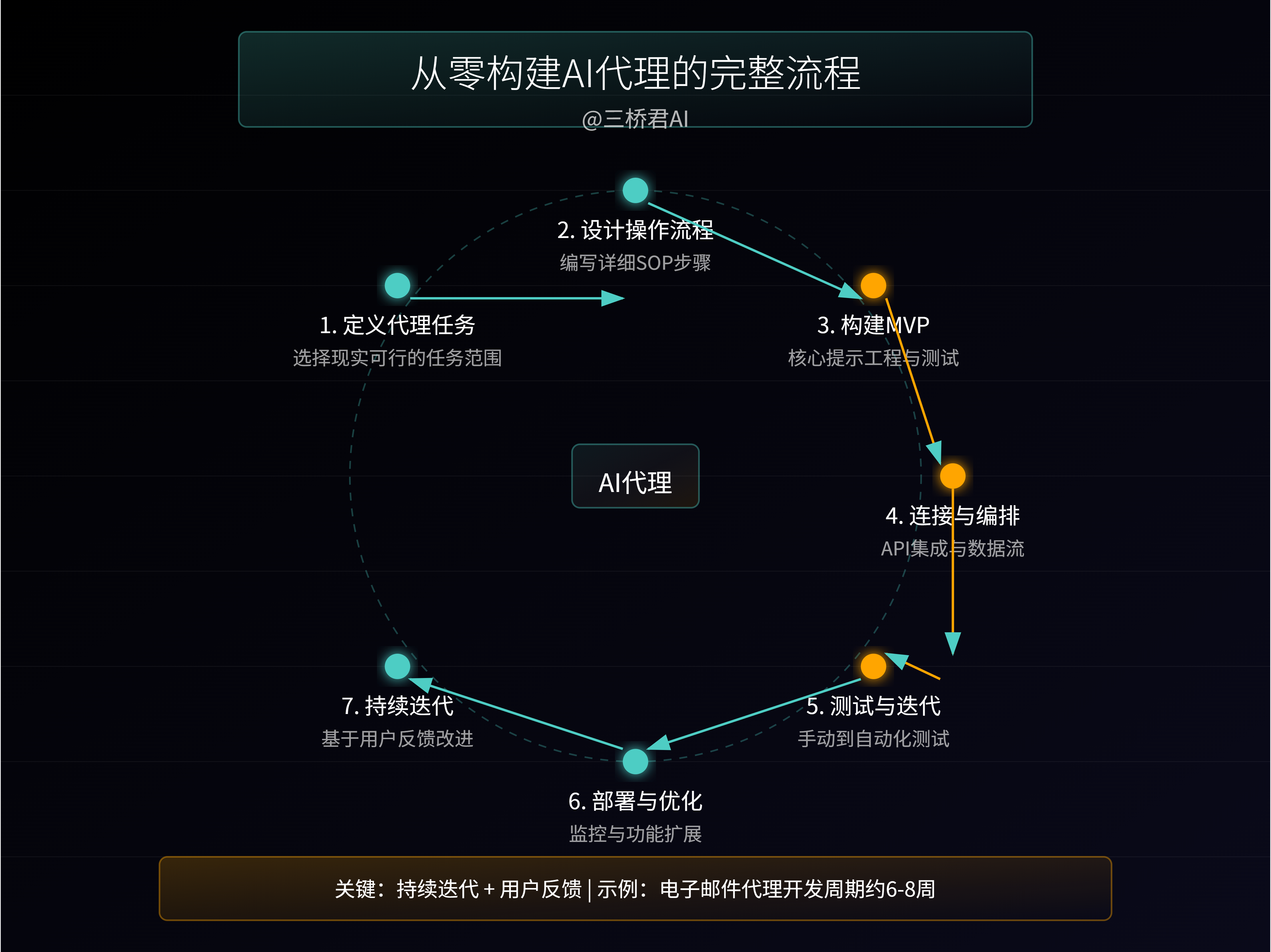 @三桥君_从零构建AI代理的完整流程.png