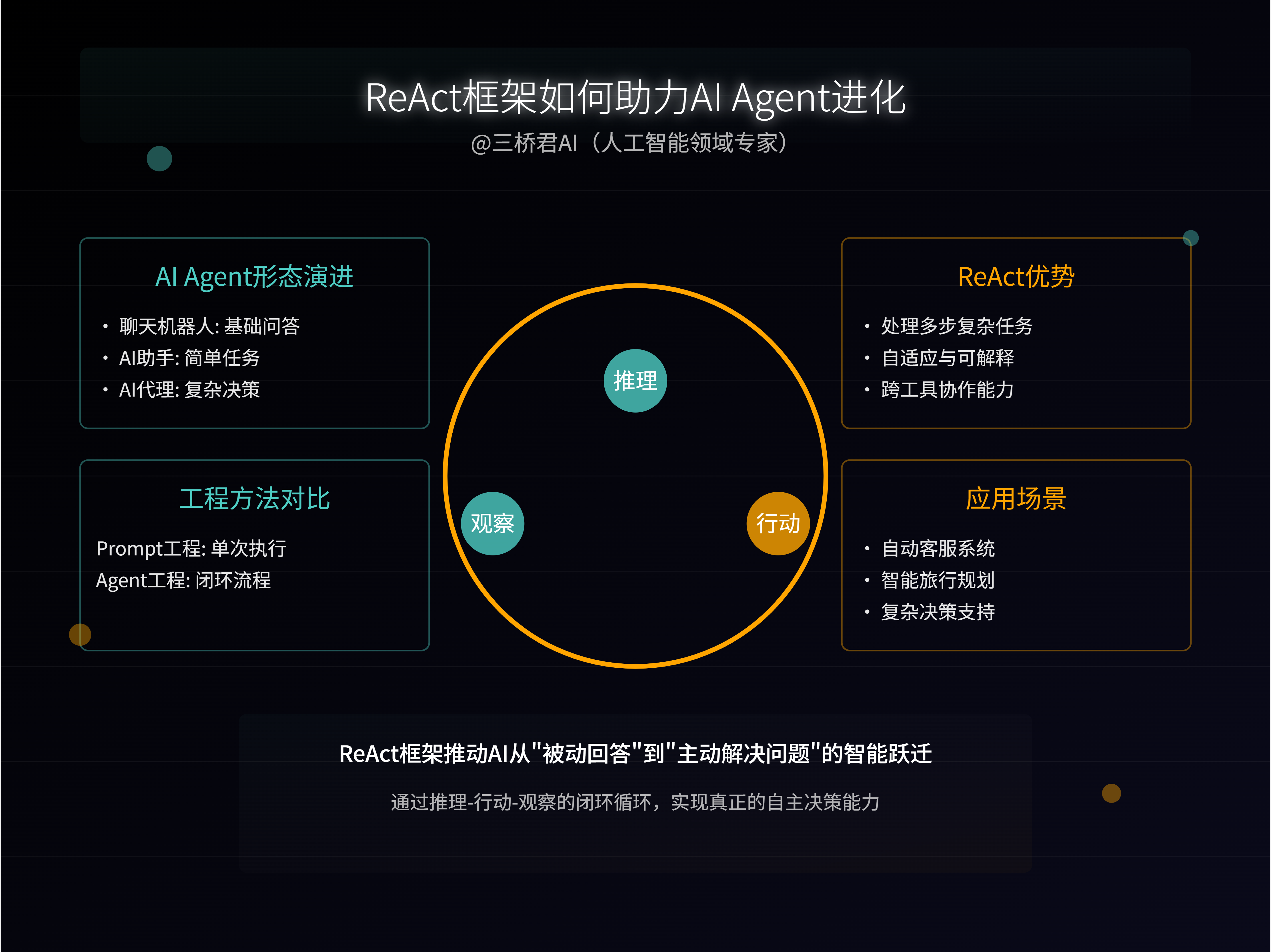 @三桥君_ReAct框架如何助力AI Agent进化.png