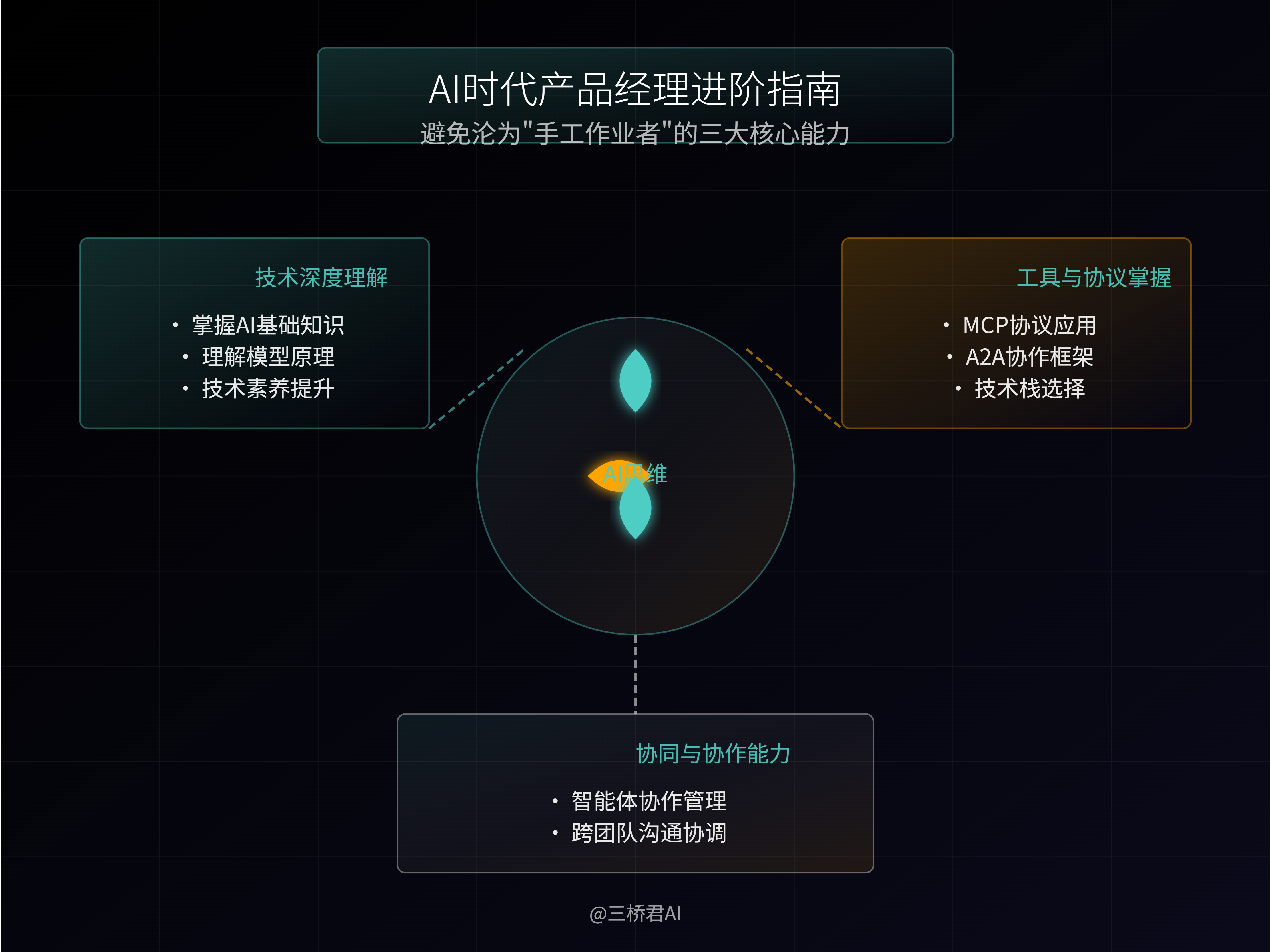 @三桥君_AI时代产品经理进阶指南.png