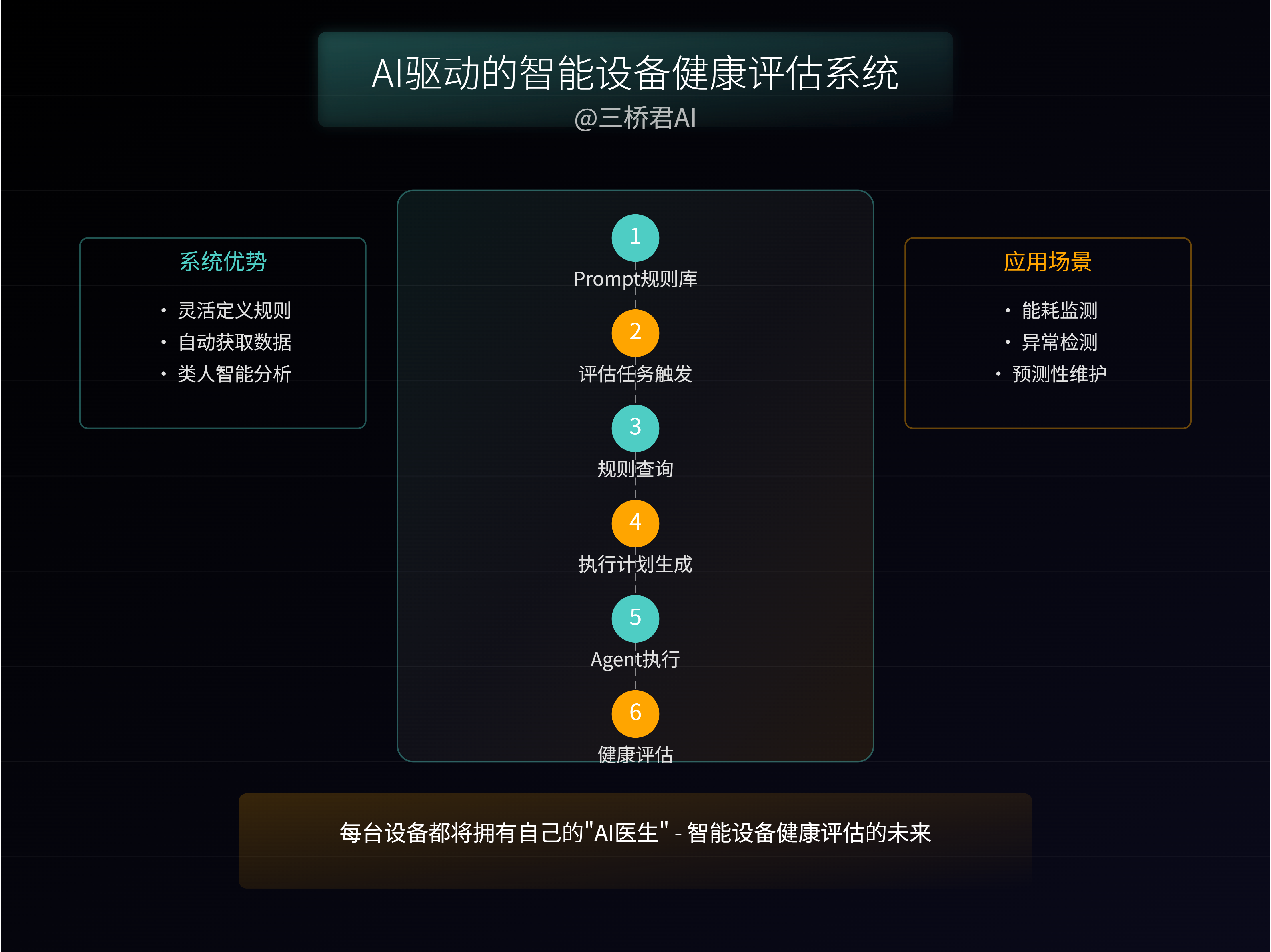 @三桥君_AI驱动的智能设备健康评估系统.png