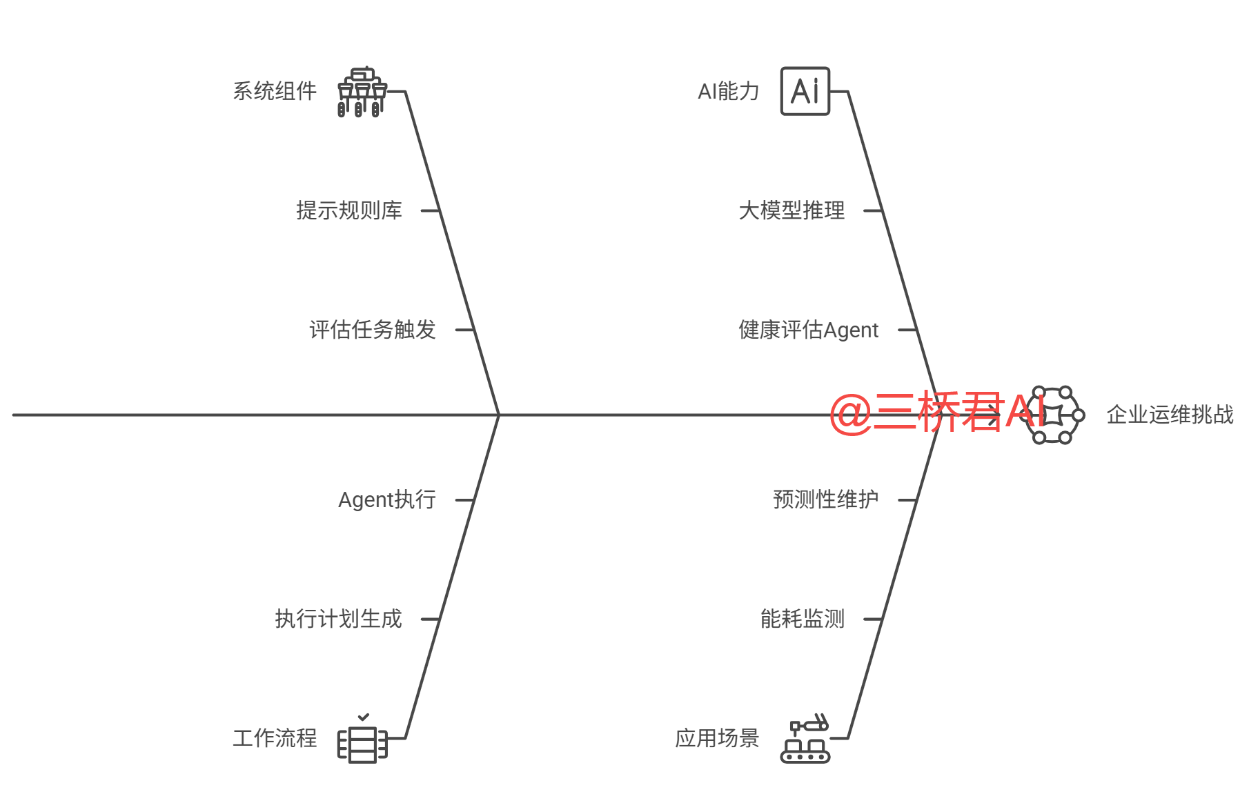@三桥君AI_应对企业运维挑战.png