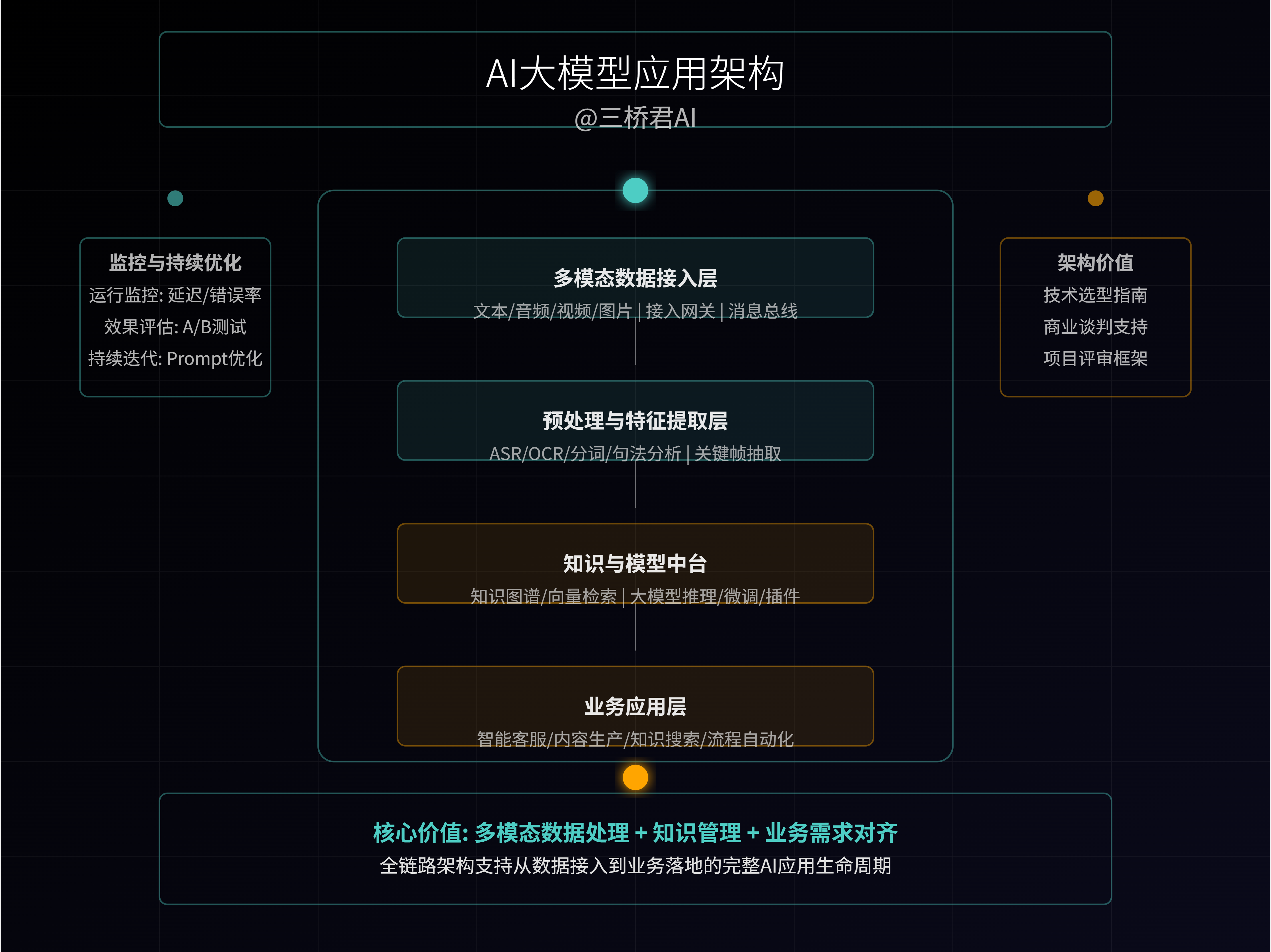@三桥君_AI大模型应用架构.png