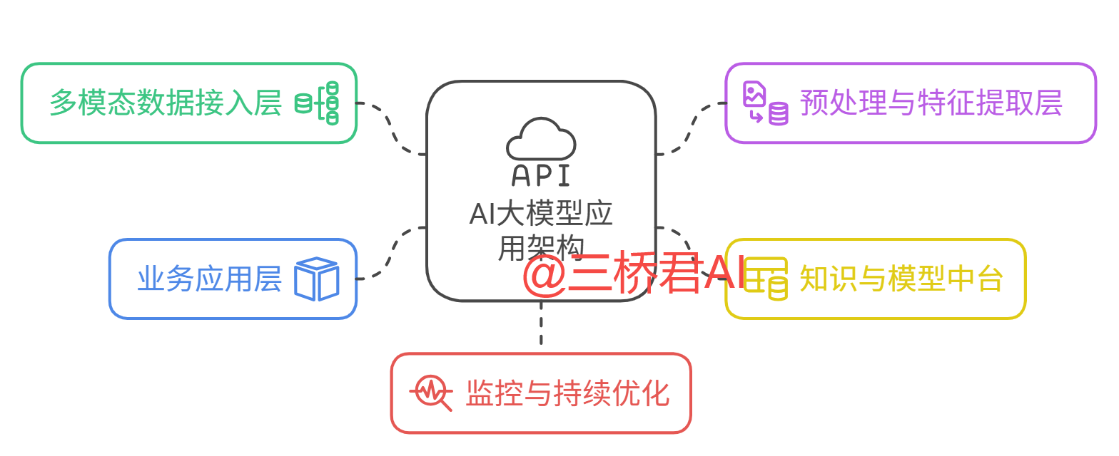 @三桥君_AI大模型应用架构1.png