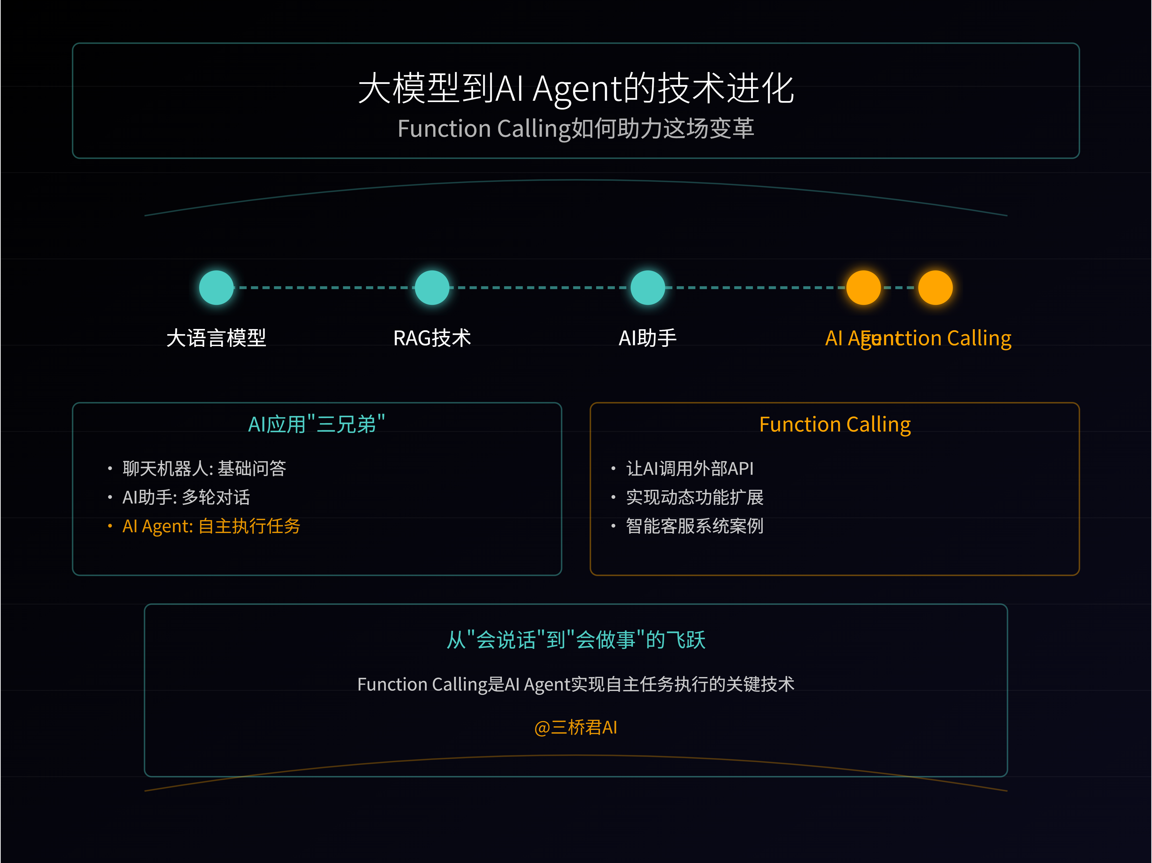 @三桥君_Function Calling如何助力这场变革.png