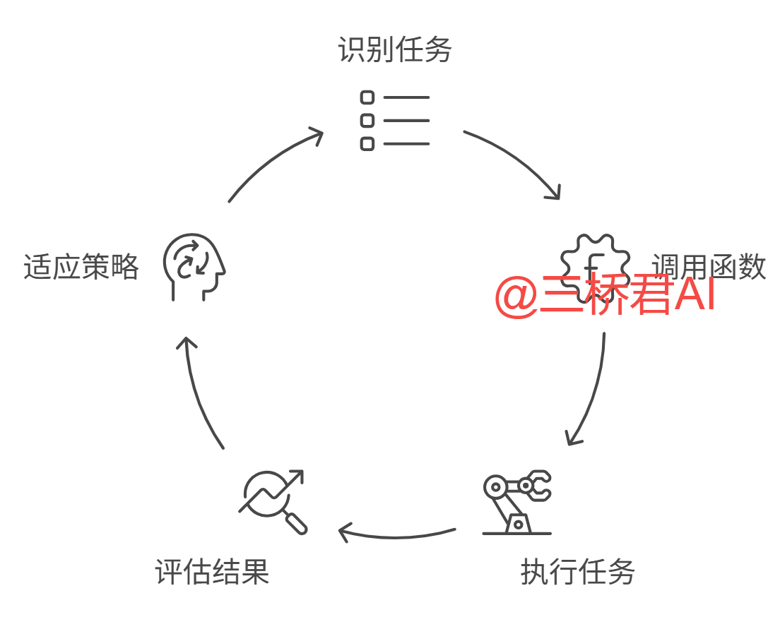 @三桥君_AI Agent技术演进周期.png