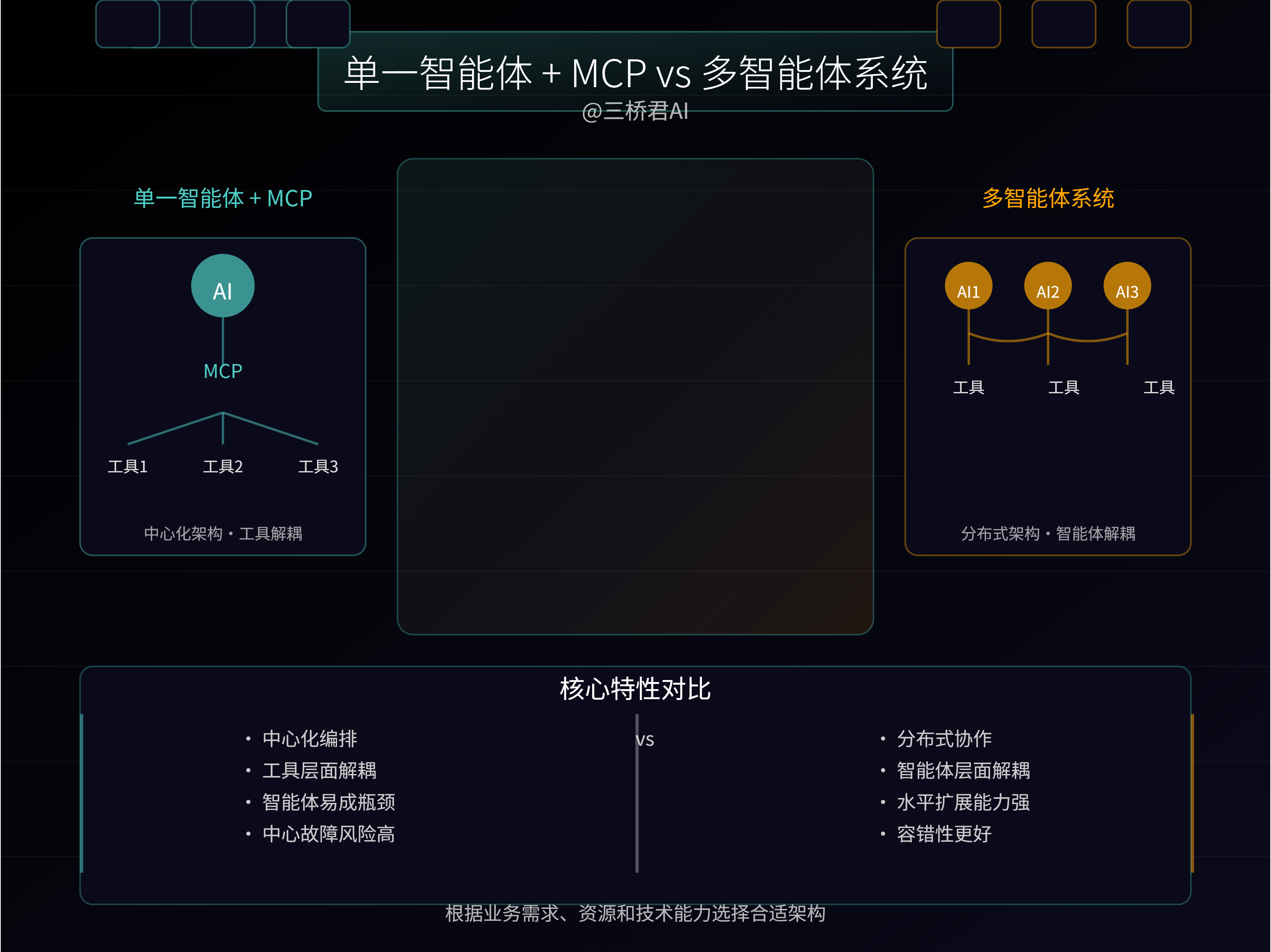 @三桥君_单一智能体 + MCP vs 多智能体系统.png
