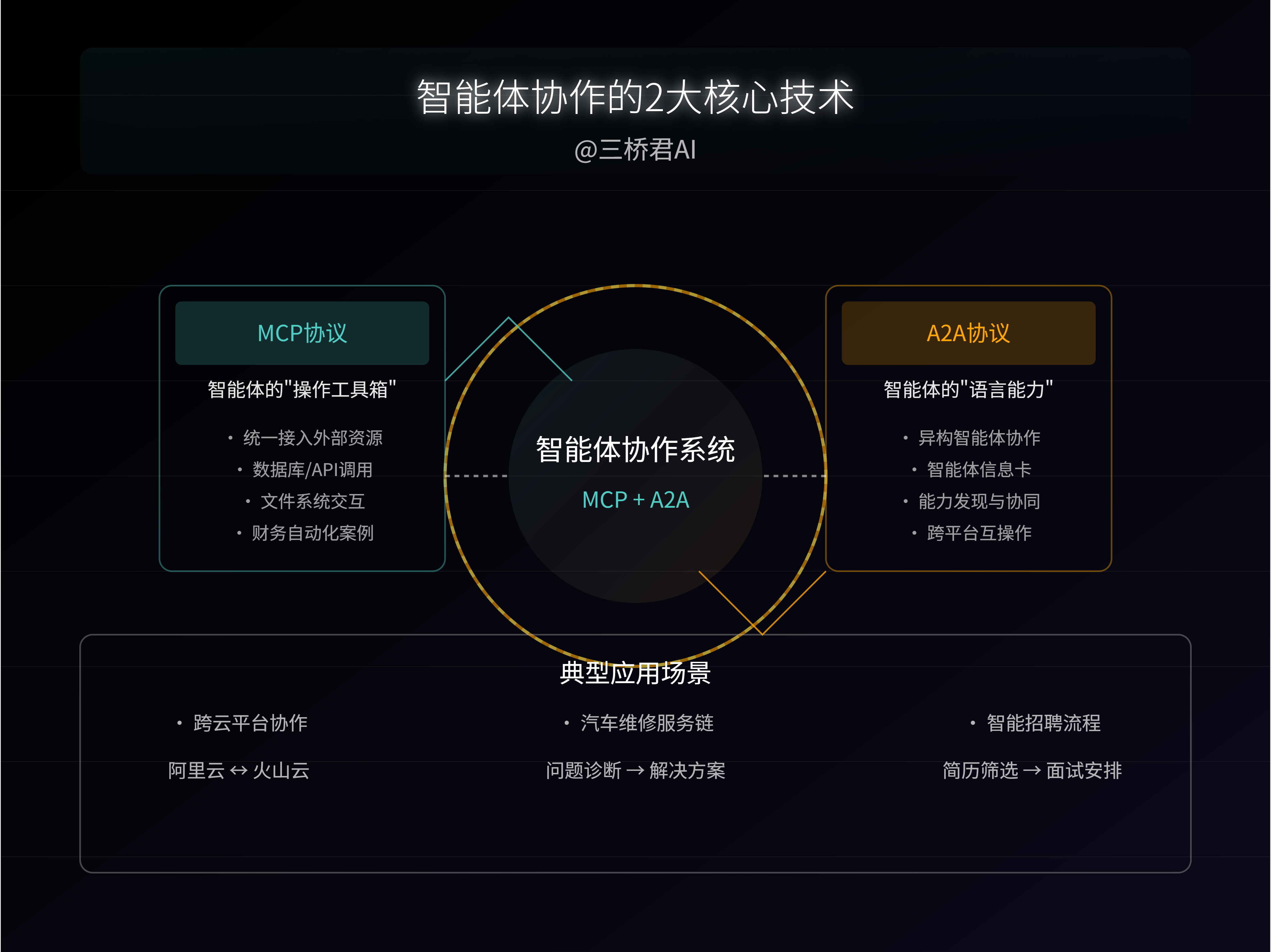 @三桥君_智能体协作的2大核心技术.png
