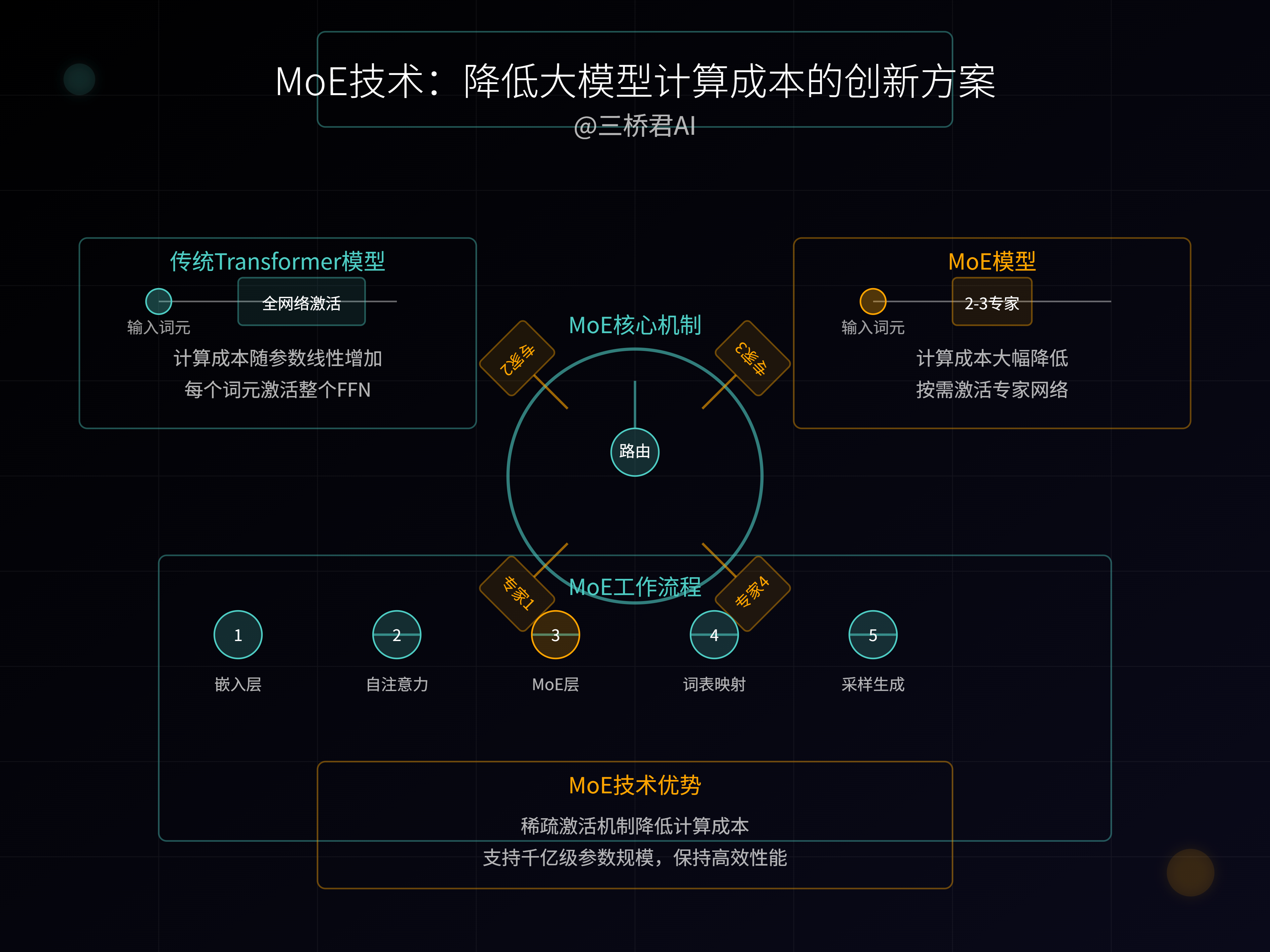 @三桥君_MoE技术：降低大模型计算成本的创新方案.png