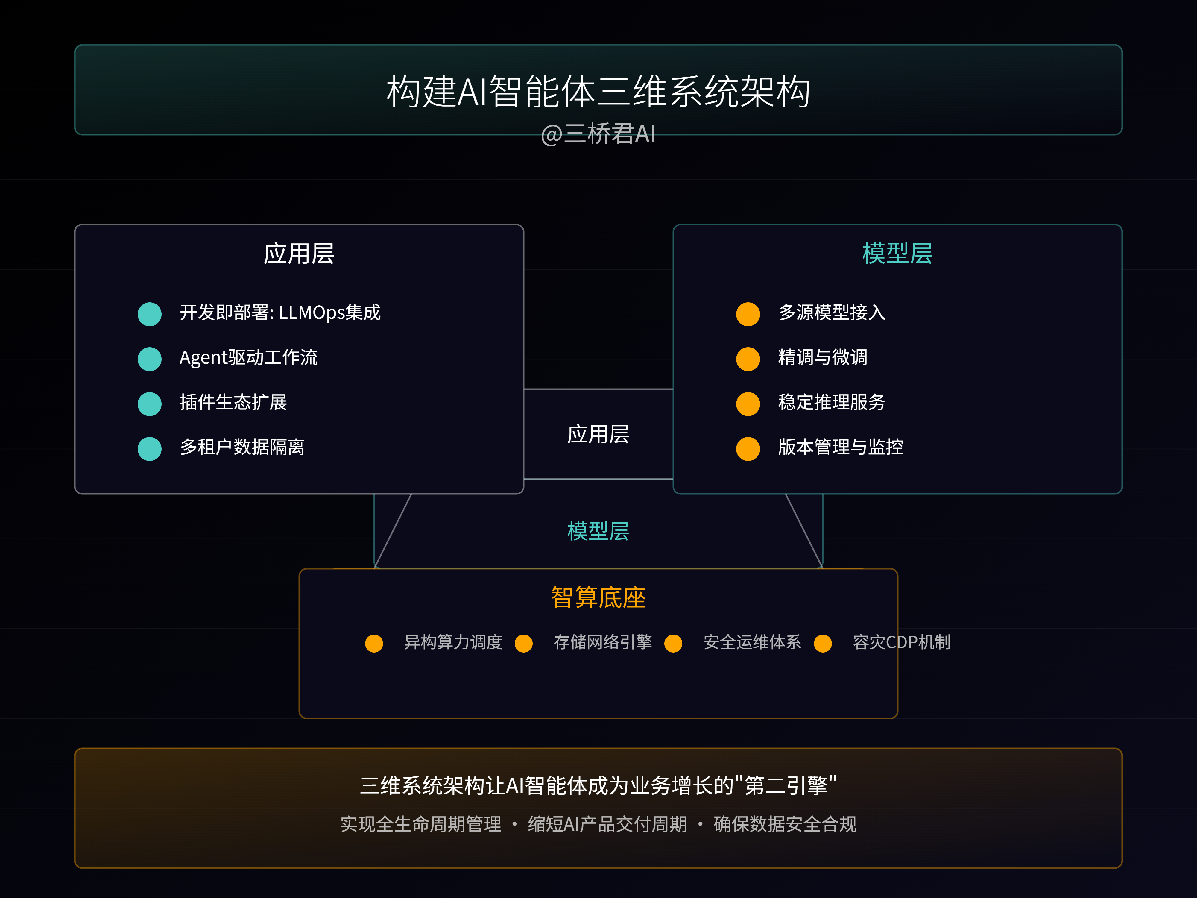 @三桥君_构建AI智能体三维系统架构.png