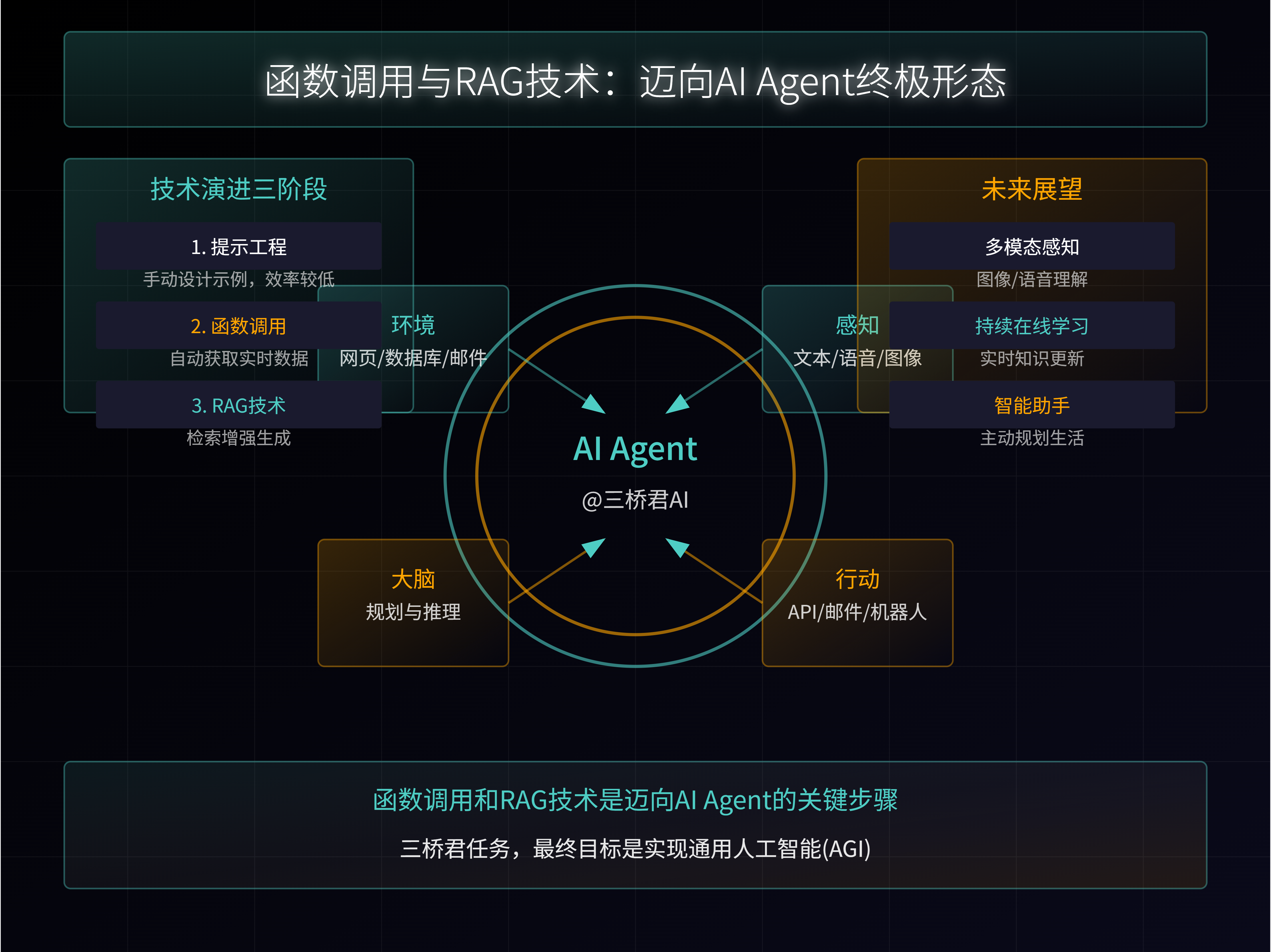 @三桥君_函数调用与RAG技术：迈向AI Agent终极形态.png