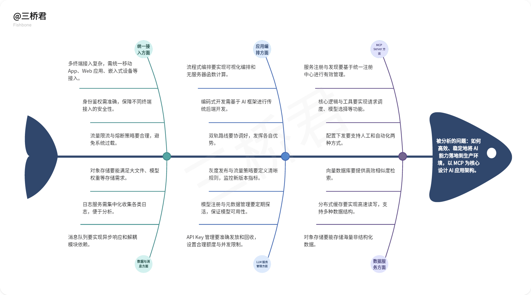 @三桥君_以 MCP 为核心设计 AI 应用架构的相关分析.png
