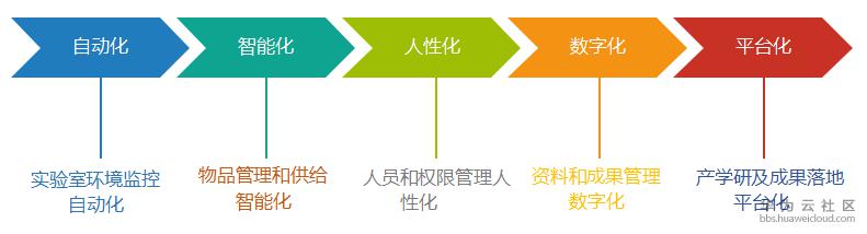 1516605399188545.png 智慧实验室特征.png