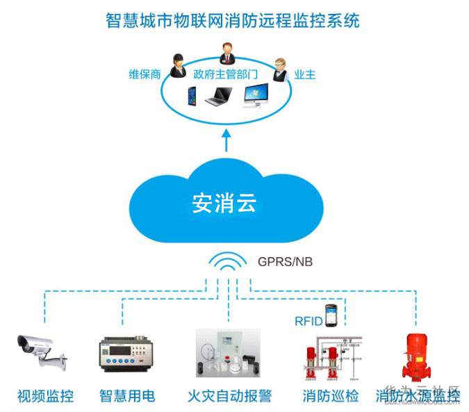 安消云-智慧城市物联网消防远程监控系统.jpg