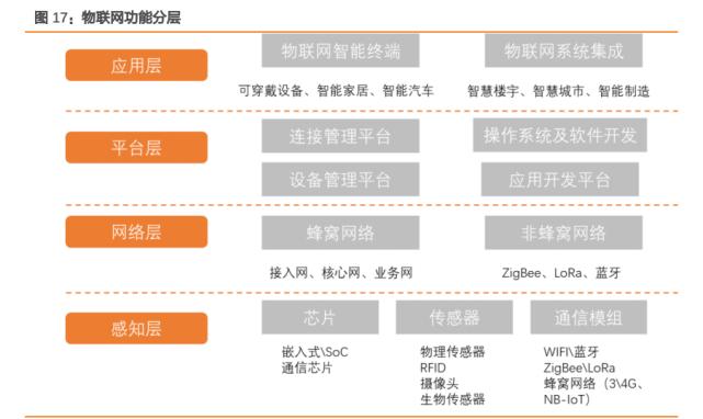 物联网功能分层.jpg