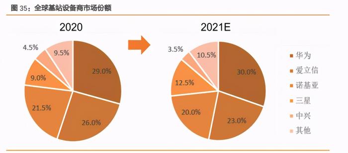 全球基站设备商市场份额.jpg