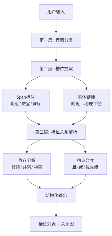 美团面试官反问：“用户说‘帮我找附近的便宜餐厅’，你的意图识别为什么只提取‘便宜’没提取‘附近’？”我哑口无言