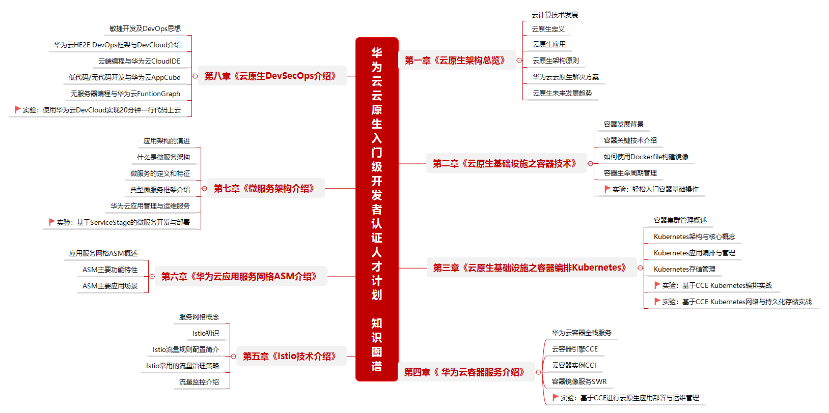 华 为 云 云 原 生 入 门 级 开 发 者 认 证 人 才 计 划  知 识 图 谱.png