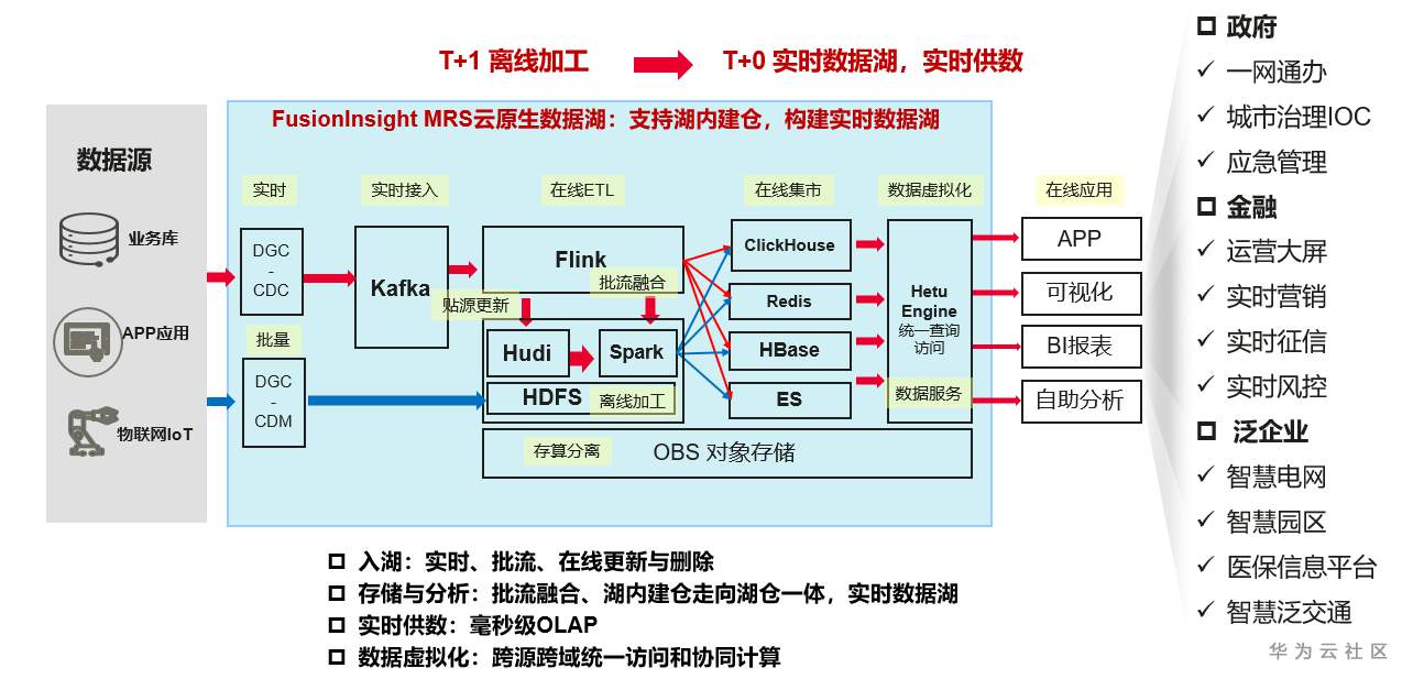 实时数据湖.PNG