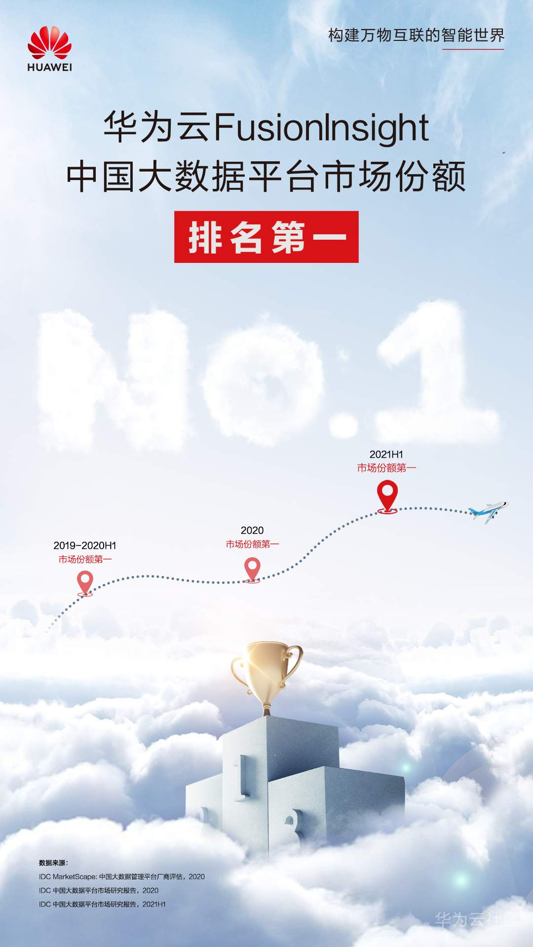 FusionInsight-IDC市场第一，奖项海报.png