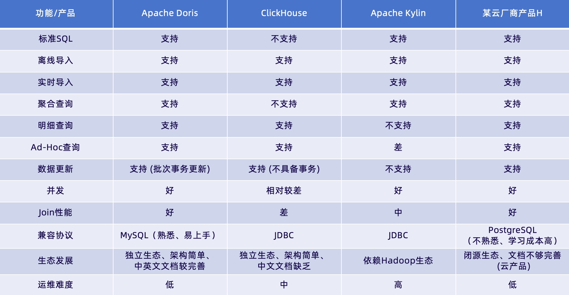 极越汽车 OLAP 调研与技术选项.png