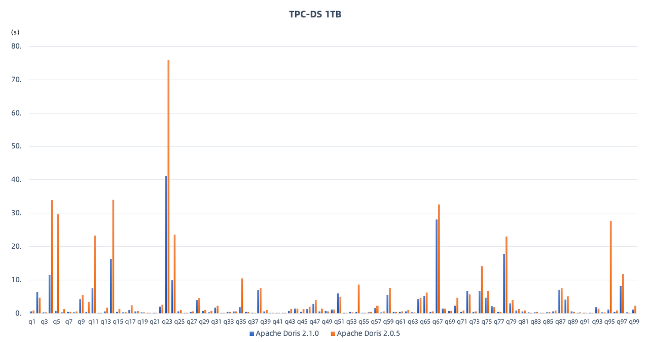 复杂查询性能提升 100%,TPC-DS 业界领先