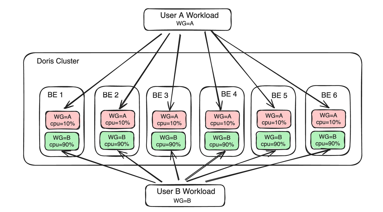 基于 Workload Group 的负载管理方案