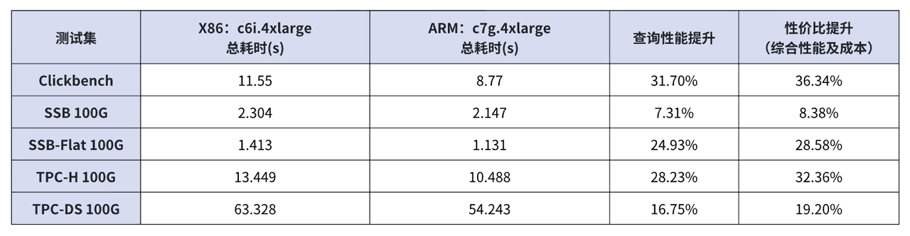 SelectDB 在 ARM 架构上的性能表现.PNG