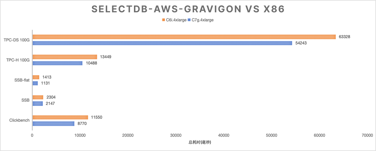 SelectDB 在 ARM 架构上的性能表现-2.PNG