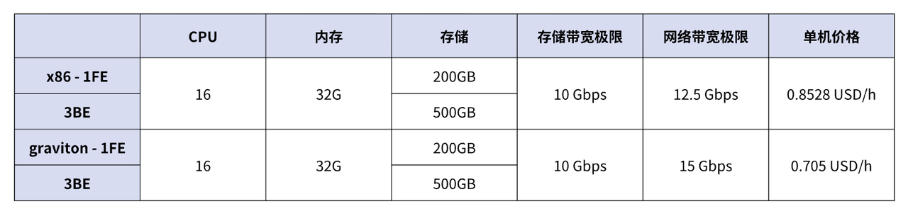 集群配置