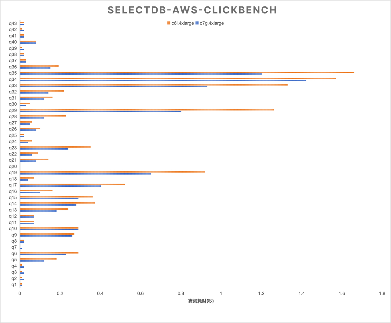 ARM 与 x86 在各测试集下的性能比较-Clickbench.PNG