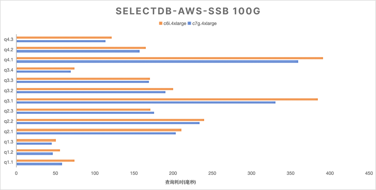 ARM 与 x86 在各测试集下的性能比较-SSB100G.png