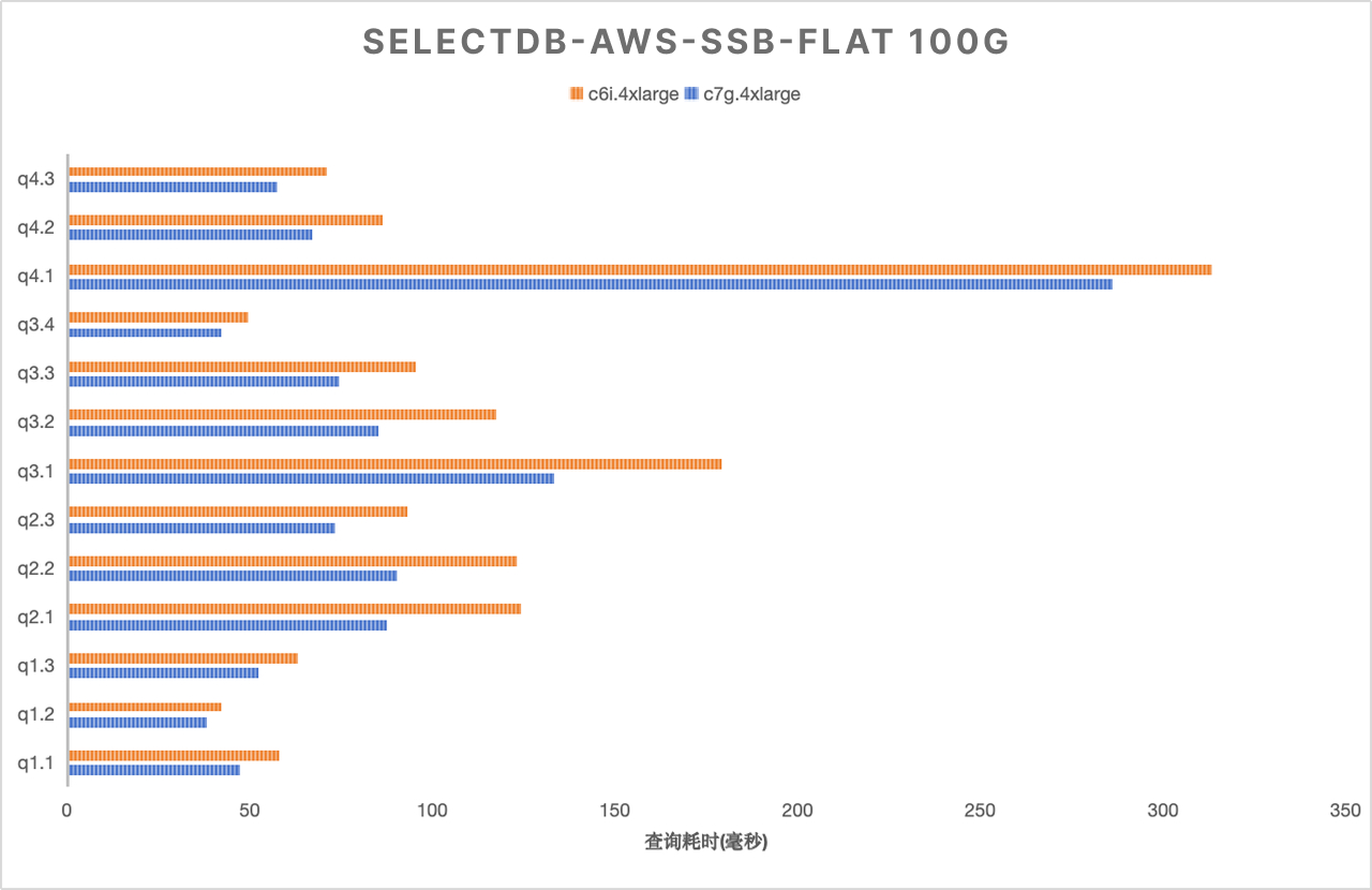 ARM 与 x86 在各测试集下的性能比较-SSB-FLAT-100G.png
