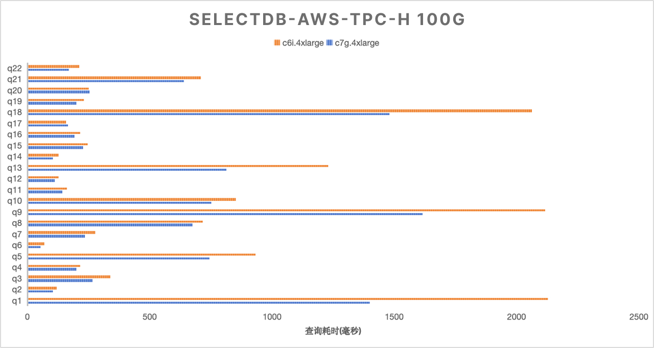 ARM 与 x86 在各测试集下的性能比较-TPCH100G.png