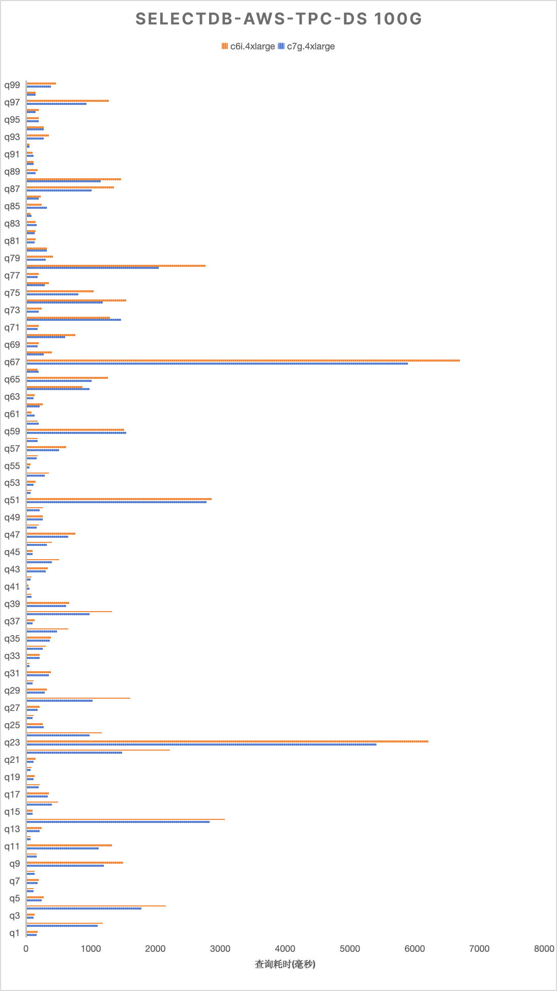 ARM 与 x86 在各测试集下的性能比较-TPC-DS-100G.png