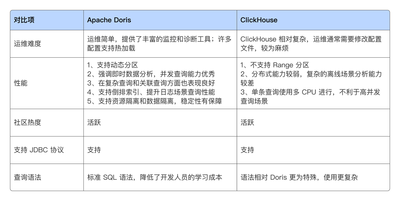 Doris vs ClickHouse .png
