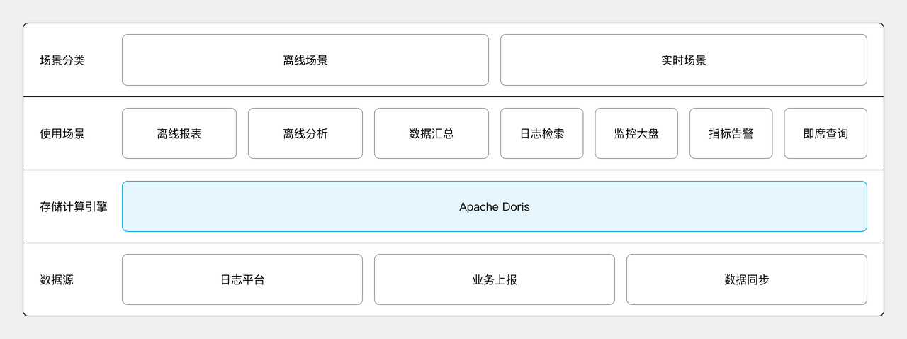 网易云信基于ApacheDoris统一高效的新架构.png