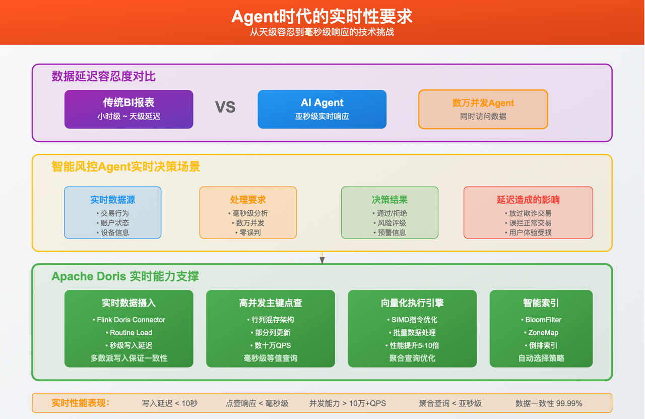 Agent实时性要求.png