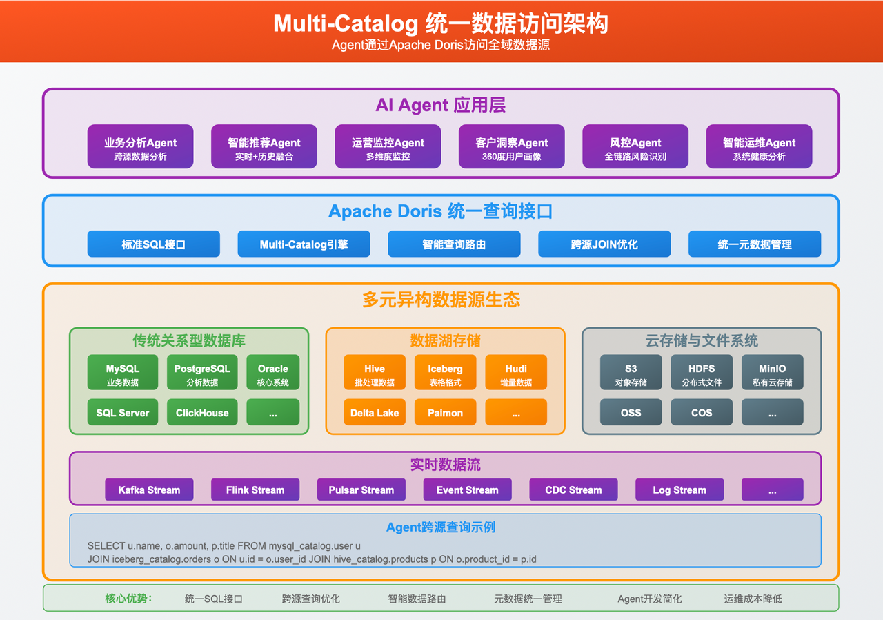 Multi-Catalog:统一数据,释放 AI 潜能.png