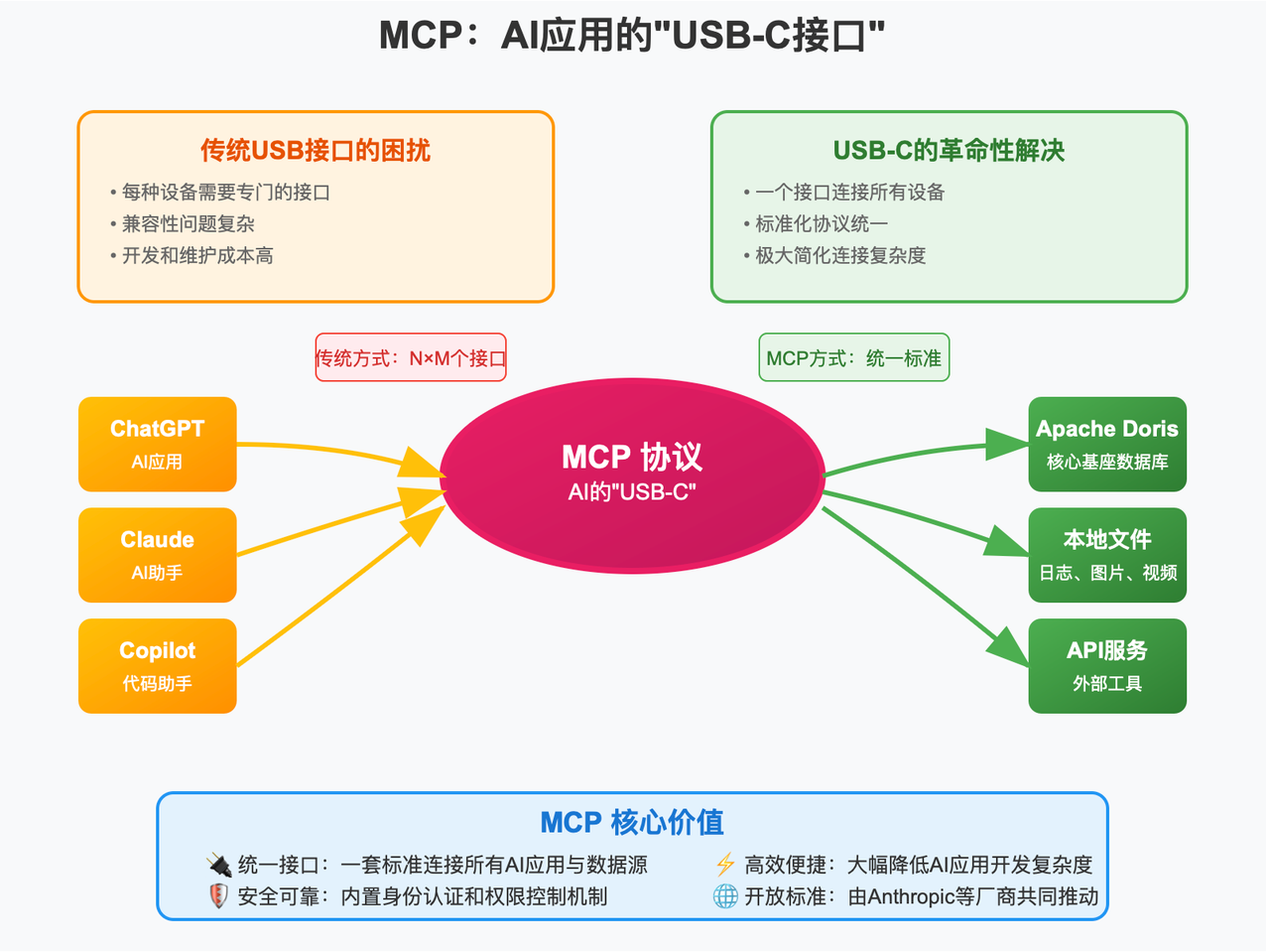 Model Context Protocol (MCP):连接 AI 与数据的桥梁.png