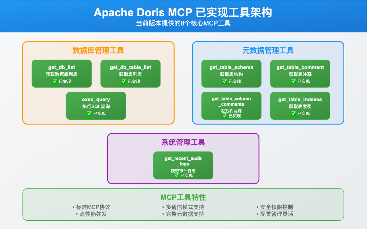 Doris MCP 技术实现现状.png
