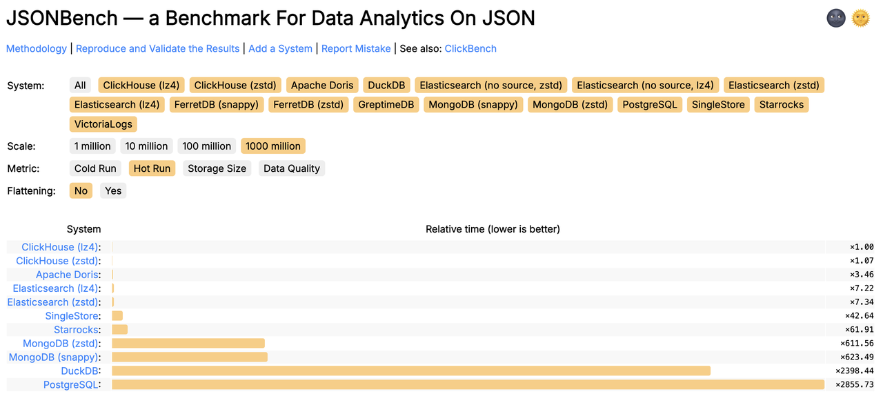 Apache Doris 排名 (Default)