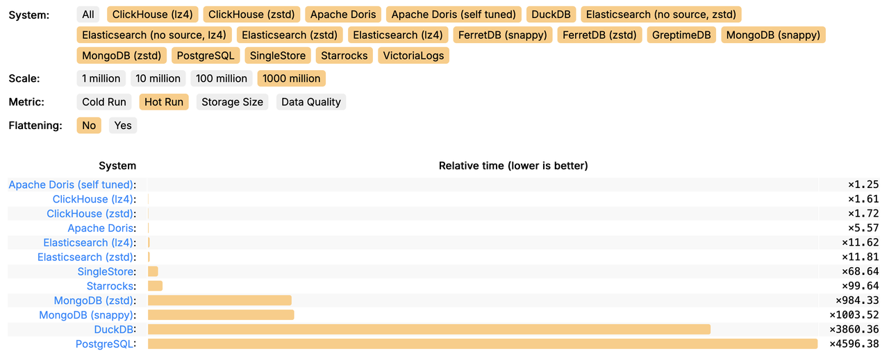 Apache Doris 排名 (Unofficial Tuned)