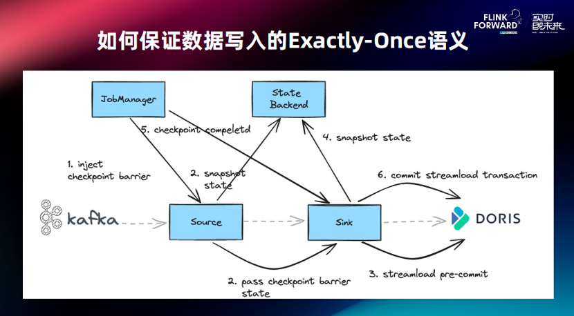 如何保证数据写入的 Exactly-Once 语义