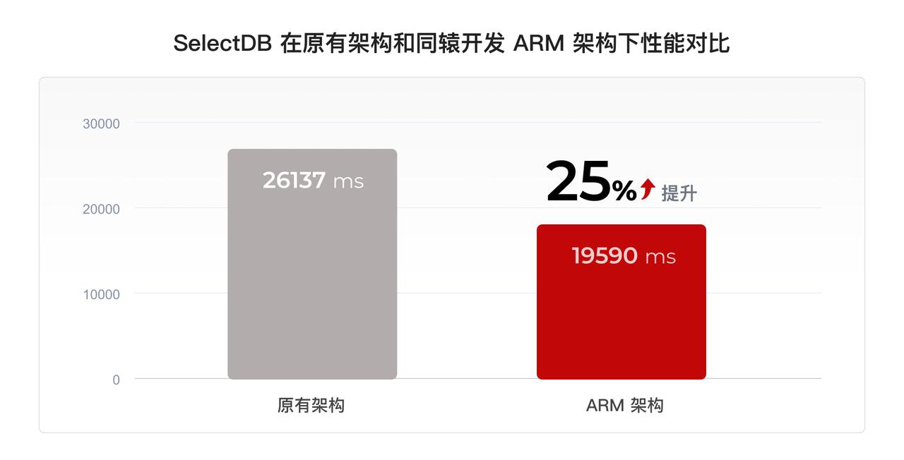 SelectDB 在原有架构和同辕开发 ARM 架构下性能对比 .JPEG