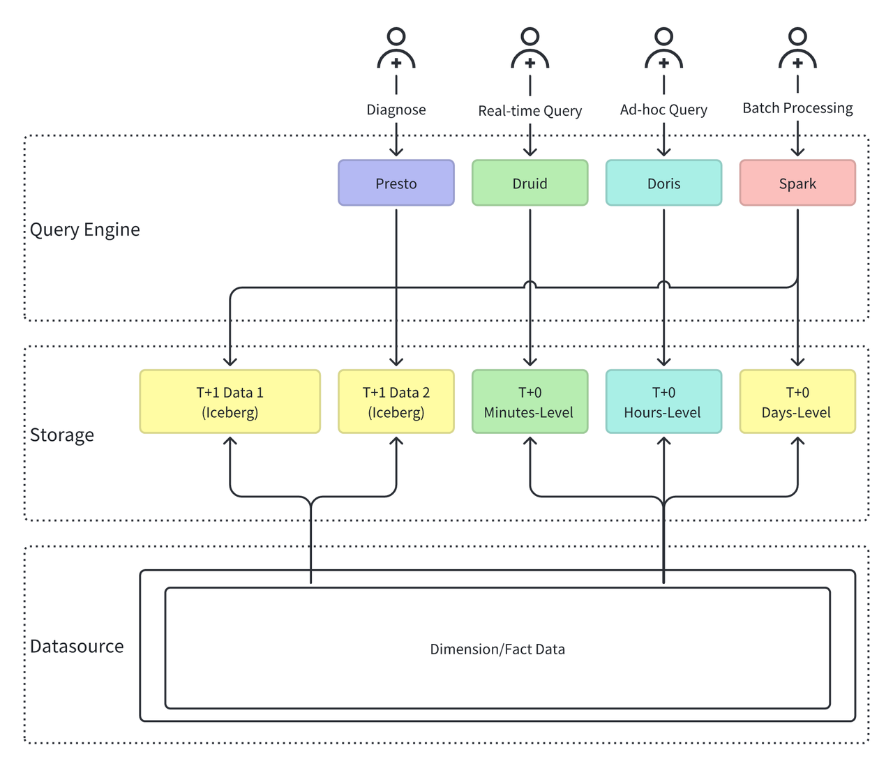 化繁为简:基于 Doris + Paimon 的统一湖仓平台建设.png