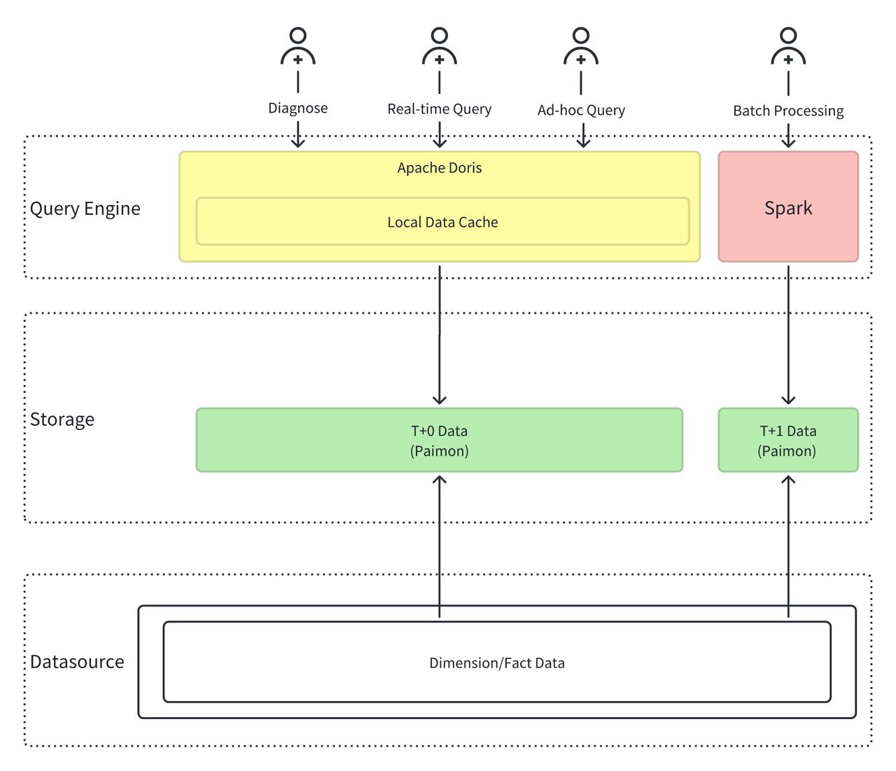 统一引擎 + 统一存储.png