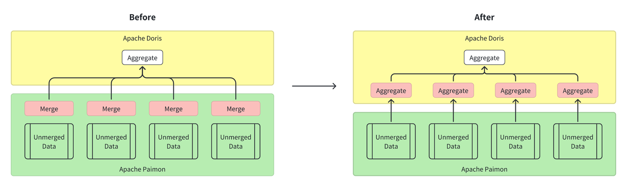 方案一:用 Doris 计算引擎加速 Paimon 聚合能力.png