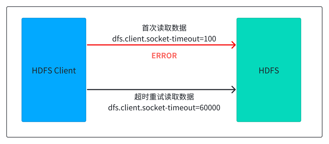 方案三:HDFS 读取长尾优化与缓存机制.png