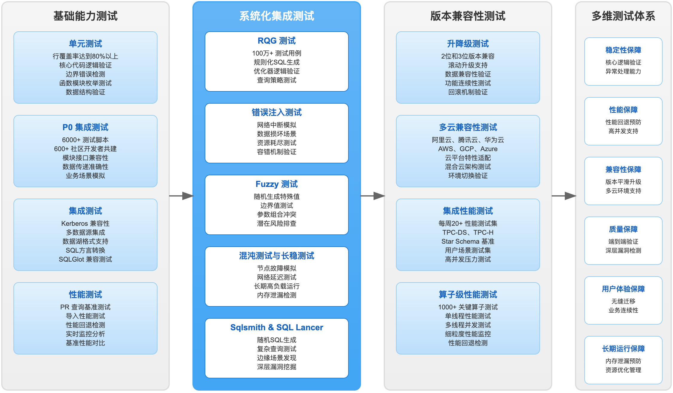 多维测试体系
